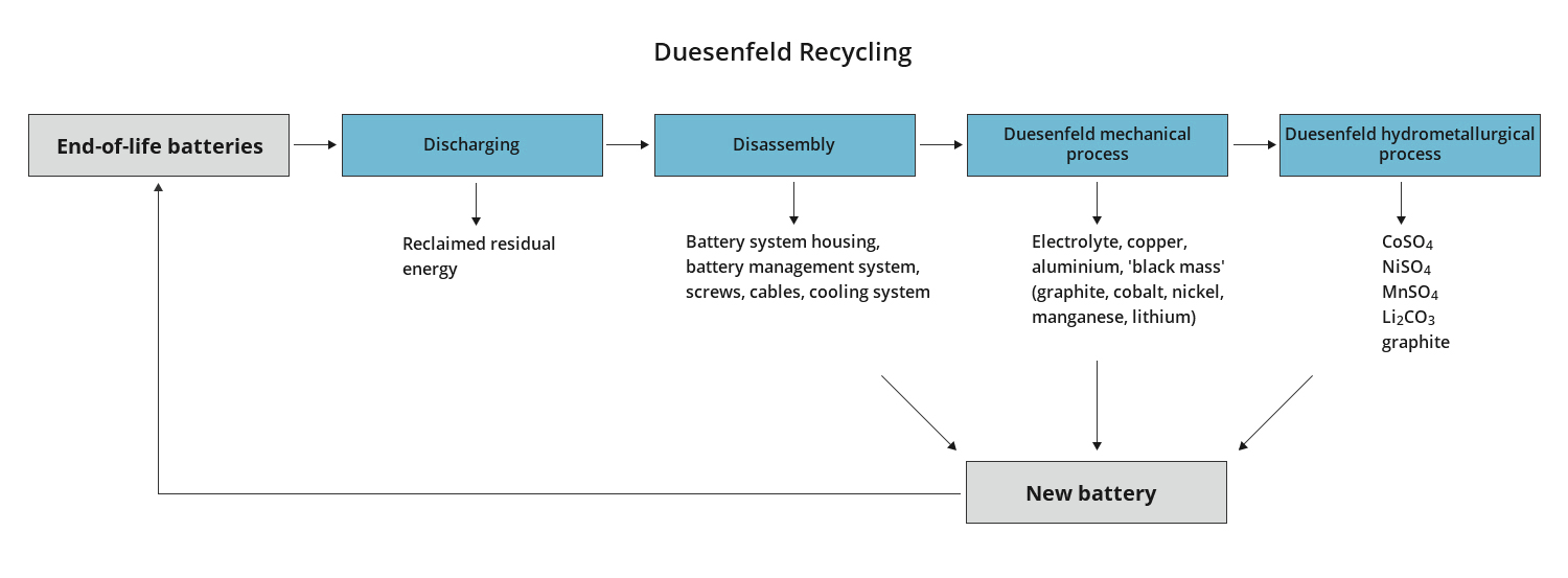 Recovery with the Duesenfeld recycling method