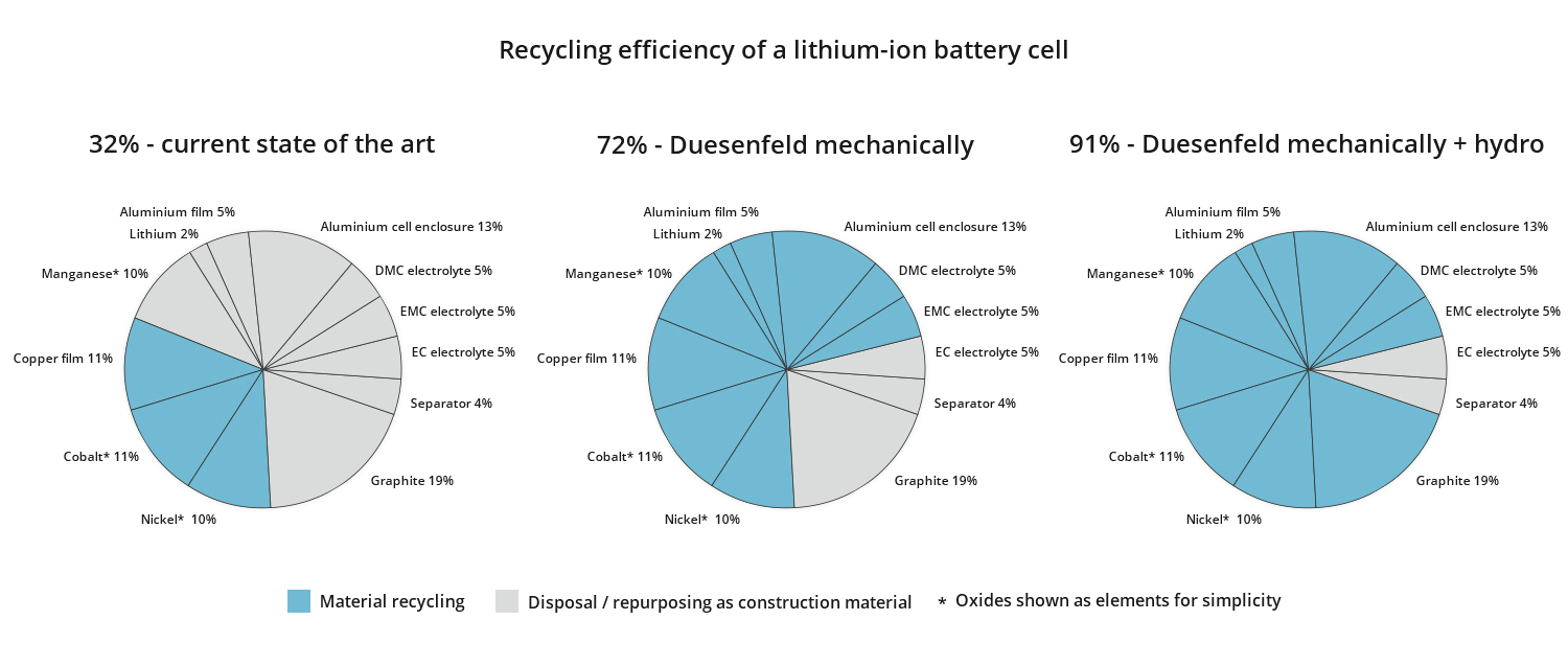 Comparison of material recycling rates at battery cell level without battery housing, fas-tening systems, screw fittings, wiring or electronics